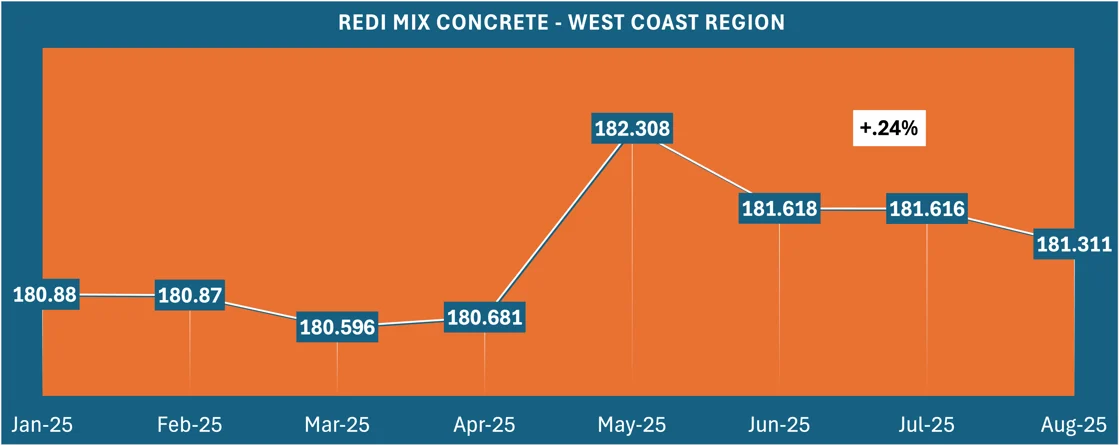 Data chart showing Redi-Mix Concrete prices from January 2025 to August 2025