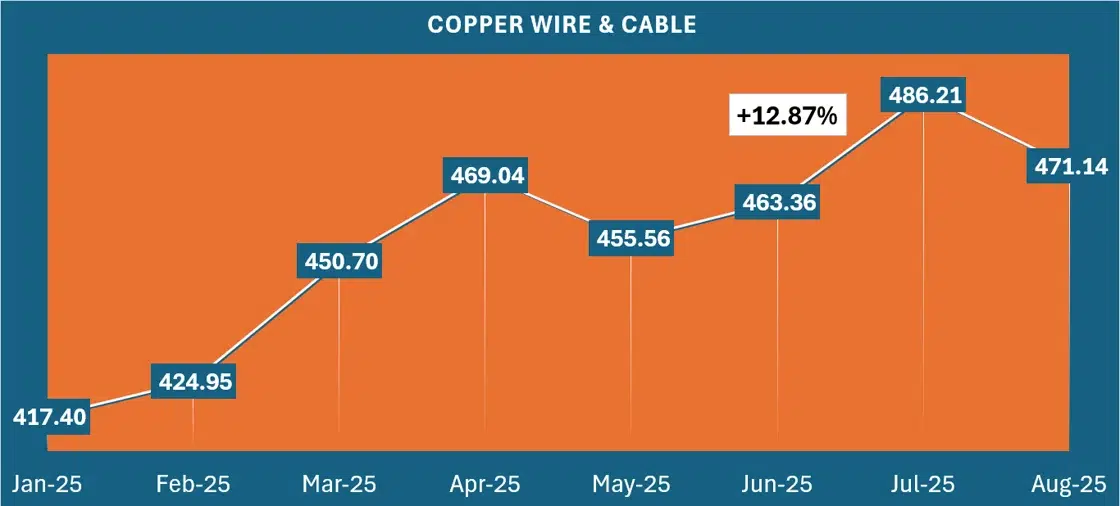 Data chart showing Copper Wire prices from January 2025 to August 2025