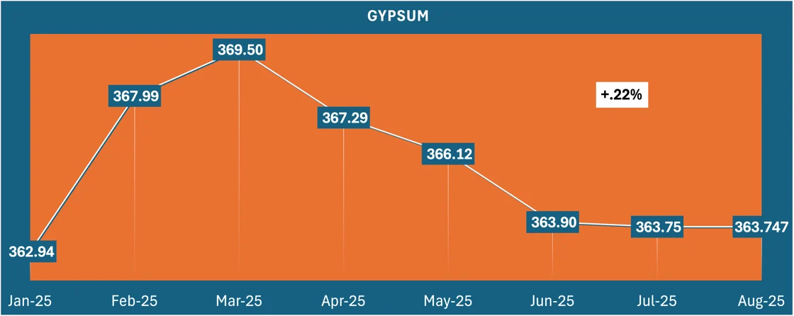 Data chart showing Gypsum prices from January 2025 to August 2025