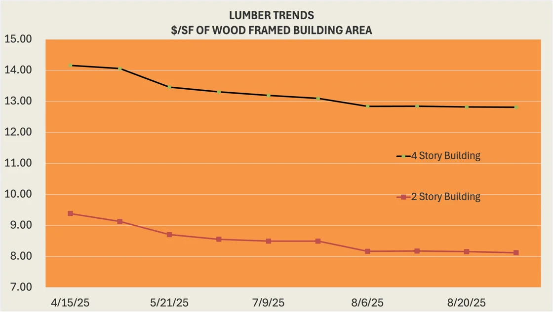 Data chart showing Lumber price trends from April 2025 to August 2025