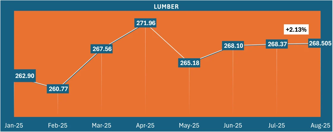 Data chart showing Lumber prices from January 2025 to August 2025