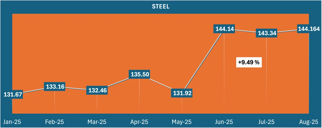 Data chart showing Steel prices from January 2025 to August 2025