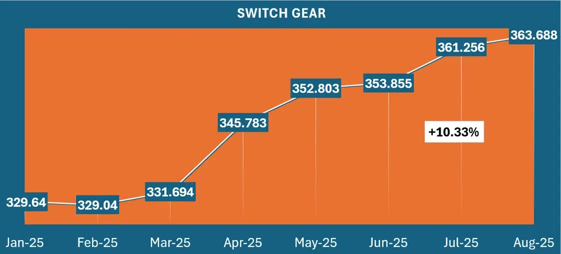 Data chart showing Switch gear prices from January 2025 to August 2025