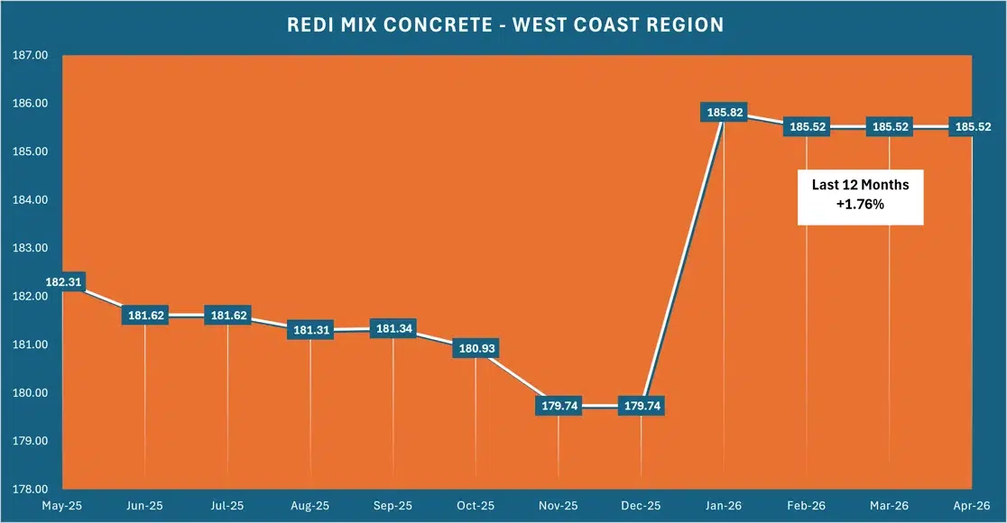 Redi-Mix Concrete - Last 12 Months +1.76%