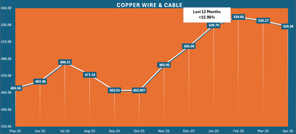 Copper Wire & Cable - Last 12 Months +15.98%