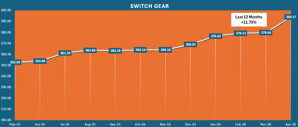 Switch Gear - Last 12 Months +11.73%