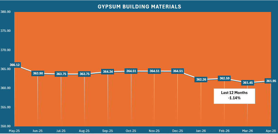 Gypsum Building Materials - Last 12 Months -1.14%