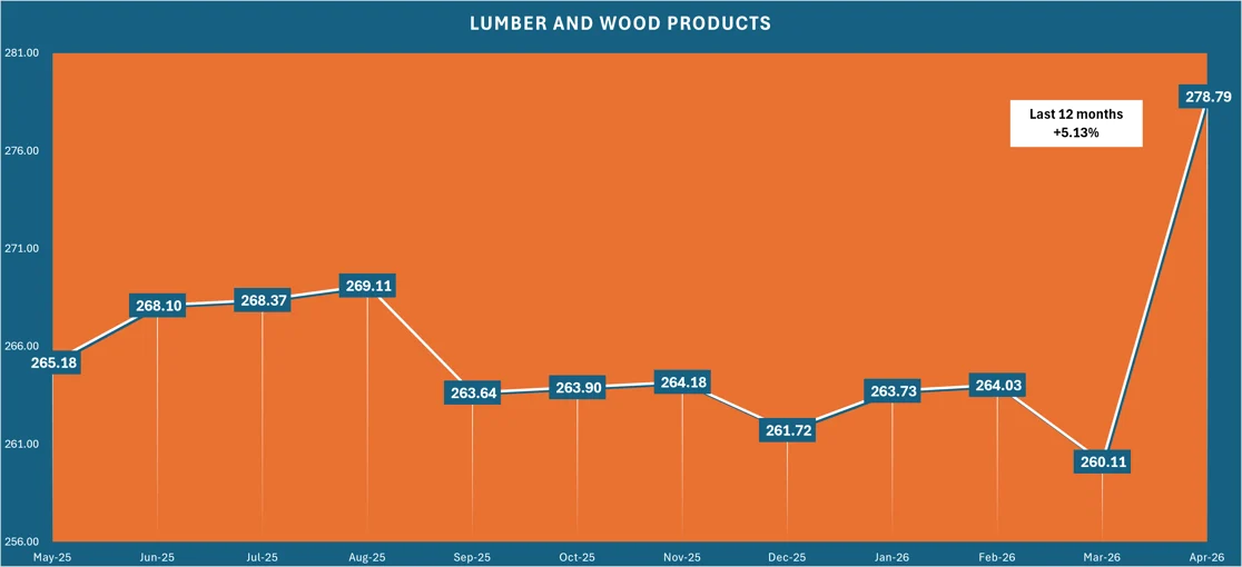 Lumber and Wood Products - Last 12 Months +5.13%