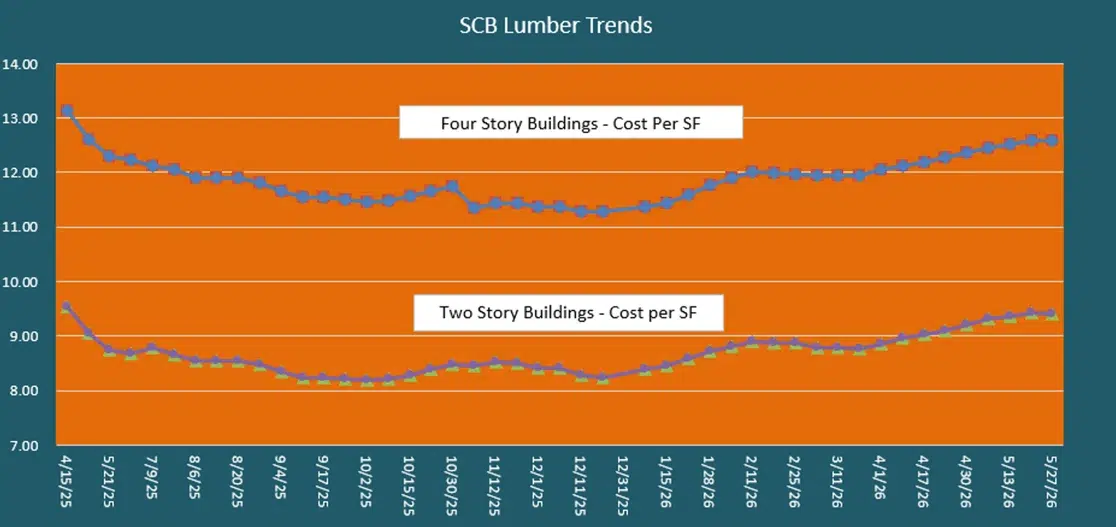 SCB Lumber Trends - Four Story Buildings Cost Per Square Foot, Two Story Buildings Cost Per Square Foot