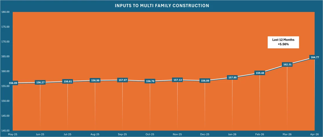 Inputs to Multi Family Construction - Last 12 Months +5.56%
