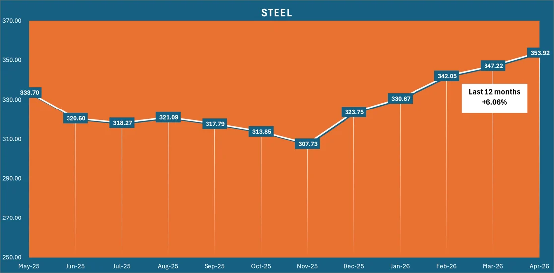 Steel - Last 12 Months +6.06%